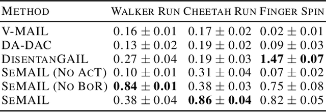 Figure 2 for SeMAIL: Eliminating Distractors in Visual Imitation via Separated Models