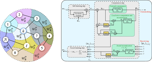 Figure 1 for Differential error feedback for communication-efficient decentralized learning