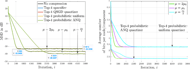 Figure 3 for Differential error feedback for communication-efficient decentralized learning