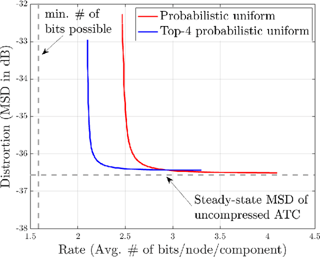 Figure 4 for Differential error feedback for communication-efficient decentralized learning