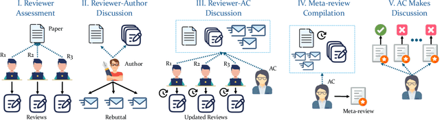 Figure 3 for AgentReview: Exploring Peer Review Dynamics with LLM Agents