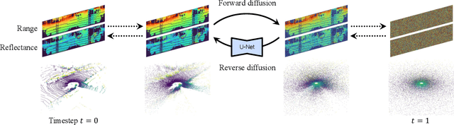 Figure 2 for LiDAR Data Synthesis with Denoising Diffusion Probabilistic Models