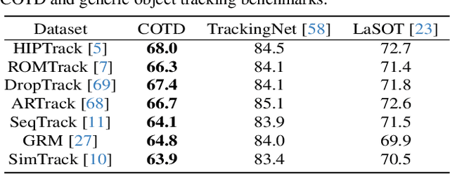 Figure 2 for Camouflaged_Object_Tracking__A_Benchmark