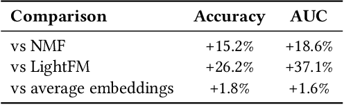 Figure 2 for Generalized User Representations for Transfer Learning