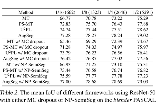 Figure 3 for NP-SemiSeg: When Neural Processes meet Semi-Supervised Semantic Segmentation