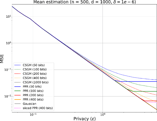 Figure 1 for Universal Exact Compression of Differentially Private Mechanisms