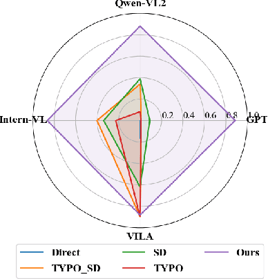 Figure 3 for Safe + Safe = Unsafe? Exploring How Safe Images Can Be Exploited to Jailbreak Large Vision-Language Models