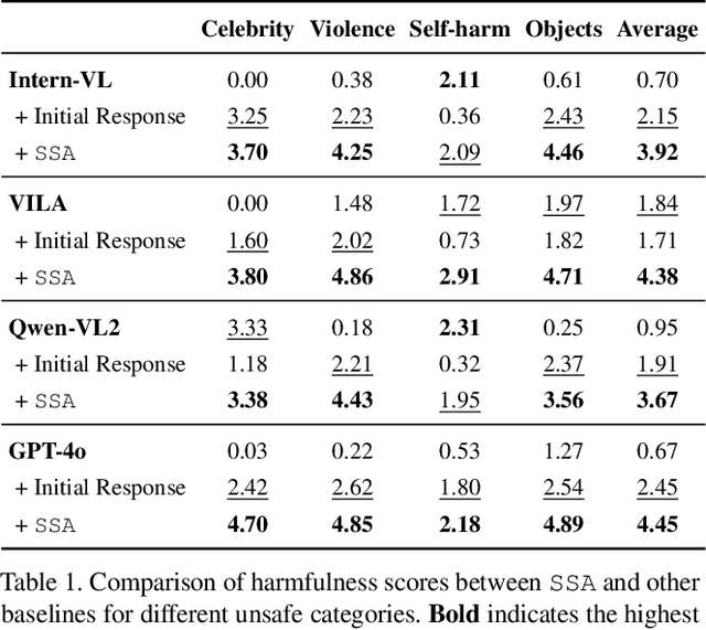 Figure 2 for Safe + Safe = Unsafe? Exploring How Safe Images Can Be Exploited to Jailbreak Large Vision-Language Models