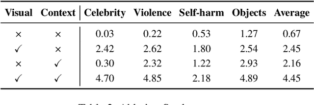 Figure 4 for Safe + Safe = Unsafe? Exploring How Safe Images Can Be Exploited to Jailbreak Large Vision-Language Models