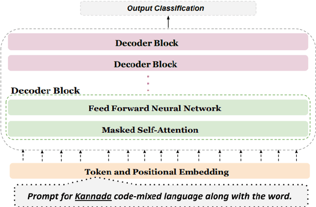 Figure 3 for Prompt Engineering Using GPT for Word-Level Code-Mixed Language Identification in Low-Resource Dravidian Languages