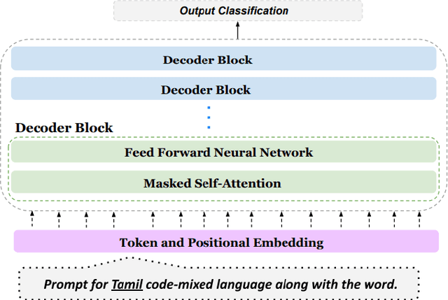 Figure 4 for Prompt Engineering Using GPT for Word-Level Code-Mixed Language Identification in Low-Resource Dravidian Languages