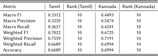 Figure 2 for Prompt Engineering Using GPT for Word-Level Code-Mixed Language Identification in Low-Resource Dravidian Languages