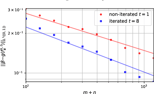 Figure 4 for Overcoming Saturation in Density Ratio Estimation by Iterated Regularization