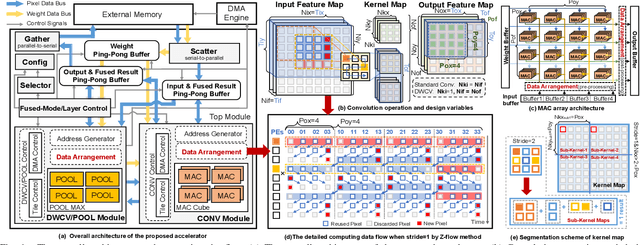 Figure 1 for An FPGA-Based Accelerator Enabling Efficient Support for CNNs with Arbitrary Kernel Sizes