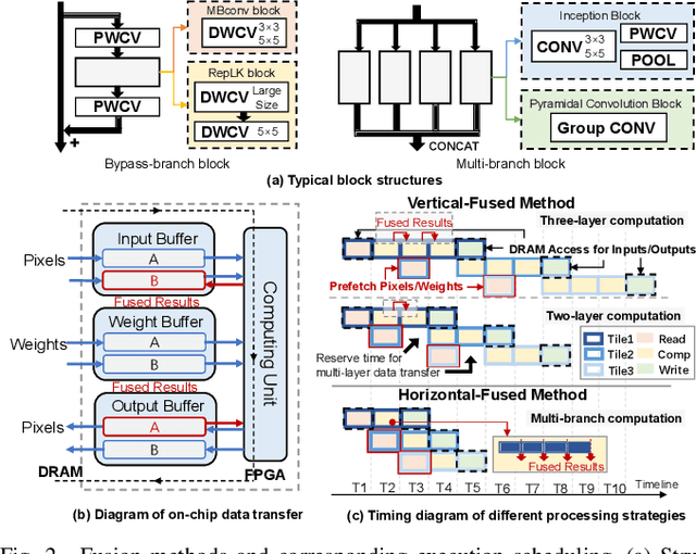 Figure 2 for An FPGA-Based Accelerator Enabling Efficient Support for CNNs with Arbitrary Kernel Sizes