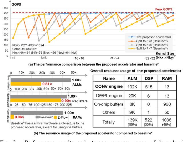 Figure 3 for An FPGA-Based Accelerator Enabling Efficient Support for CNNs with Arbitrary Kernel Sizes