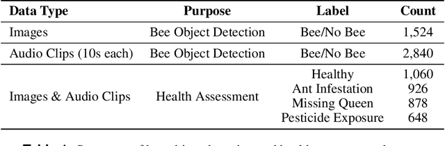 Figure 2 for Developing an AI-based Integrated System for Bee Health Evaluation