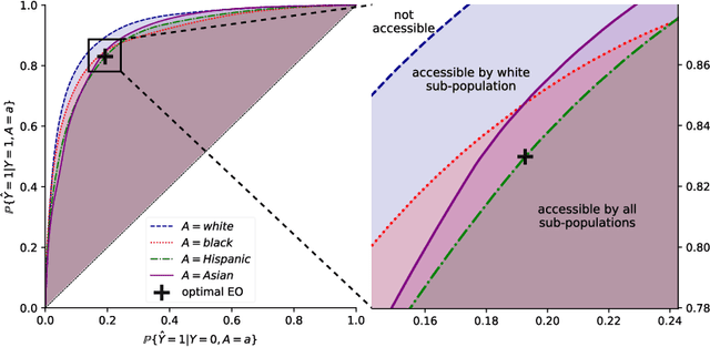 Figure 3 for Equalised Odds is not Equal Individual Odds: Post-processing for Group and Individual Fairness