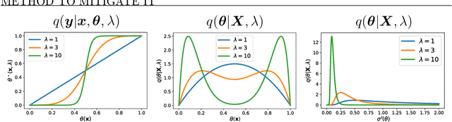 Figure 1 for On Cold Posteriors of Probabilistic Neural Networks: Understanding the Cold Posterior Effect and A New Way to Learn Cold Posteriors with Tight Generalization Guarantees