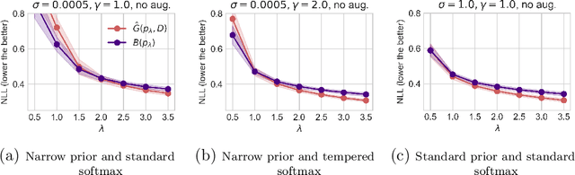 Figure 2 for On Cold Posteriors of Probabilistic Neural Networks: Understanding the Cold Posterior Effect and A New Way to Learn Cold Posteriors with Tight Generalization Guarantees