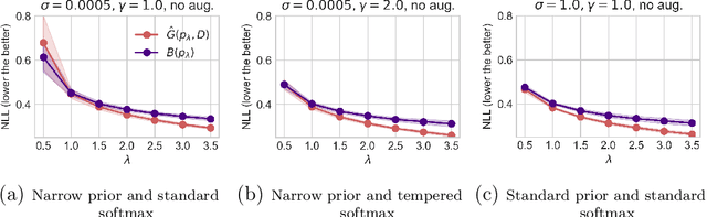 Figure 3 for On Cold Posteriors of Probabilistic Neural Networks: Understanding the Cold Posterior Effect and A New Way to Learn Cold Posteriors with Tight Generalization Guarantees