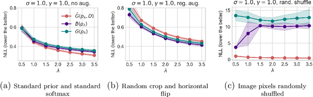 Figure 4 for On Cold Posteriors of Probabilistic Neural Networks: Understanding the Cold Posterior Effect and A New Way to Learn Cold Posteriors with Tight Generalization Guarantees