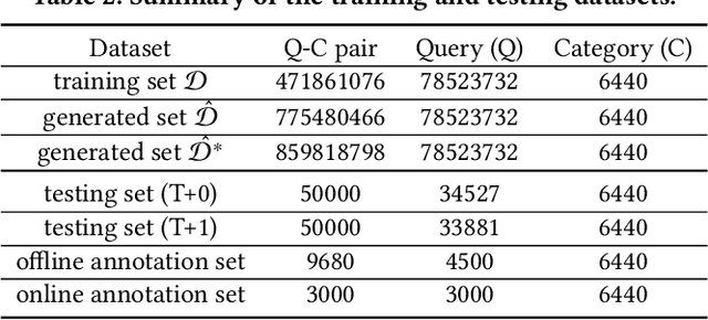 Figure 4 for Towards Better Query Classification with Multi-Expert Knowledge Condensation in JD Ads Search