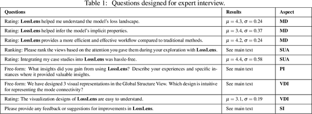 Figure 2 for LossLens: Diagnostics for Machine Learning through Loss Landscape Visual Analytics