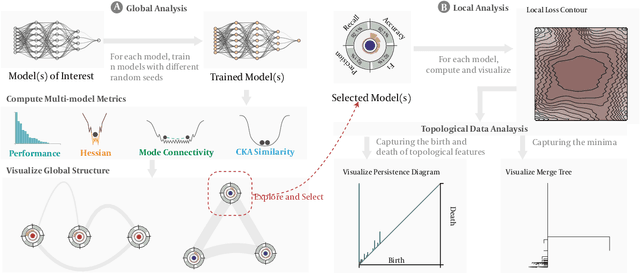 Figure 3 for LossLens: Diagnostics for Machine Learning through Loss Landscape Visual Analytics