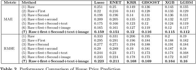 Figure 4 for A Multi-Modal Deep Learning Based Approach for House Price Prediction