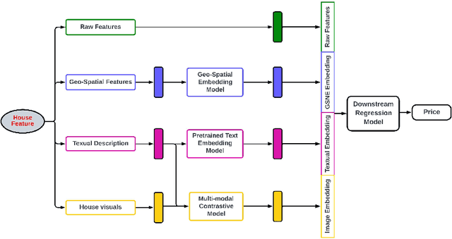 Figure 3 for A Multi-Modal Deep Learning Based Approach for House Price Prediction