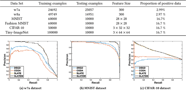 Figure 1 for Serverless Federated AUPRC Optimization for Multi-Party Collaborative Imbalanced Data Mining