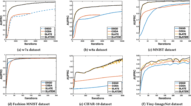 Figure 2 for Serverless Federated AUPRC Optimization for Multi-Party Collaborative Imbalanced Data Mining