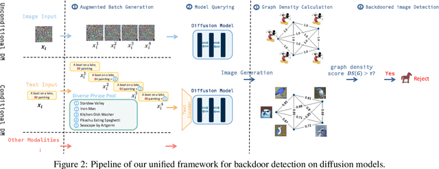 Figure 3 for UFID: A Unified Framework for Input-level Backdoor Detection on Diffusion Models