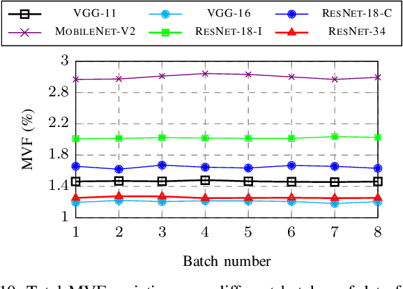 Figure 2 for DeepVigor+: Scalable and Accurate Semi-Analytical Fault Resilience Analysis for Deep Neural Network
