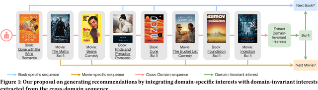 Figure 1 for ABXI: Invariant Interest Adaptation for Task-Guided Cross-Domain Sequential Recommendation