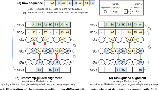 Figure 3 for ABXI: Invariant Interest Adaptation for Task-Guided Cross-Domain Sequential Recommendation