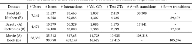 Figure 2 for ABXI: Invariant Interest Adaptation for Task-Guided Cross-Domain Sequential Recommendation