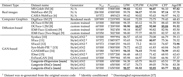 Figure 2 for Synthetic Face Datasets Generation via Latent Space Exploration from Brownian Identity Diffusion