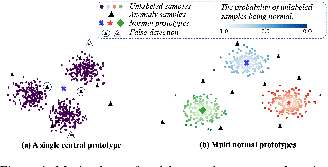 Figure 1 for Reconstruction-based Multi-Normal Prototypes Learning for Weakly Supervised Anomaly Detection