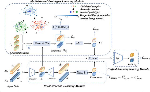 Figure 3 for Reconstruction-based Multi-Normal Prototypes Learning for Weakly Supervised Anomaly Detection