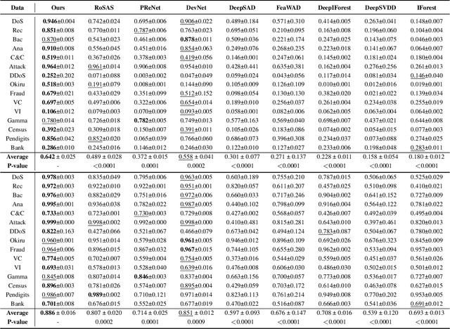 Figure 4 for Reconstruction-based Multi-Normal Prototypes Learning for Weakly Supervised Anomaly Detection