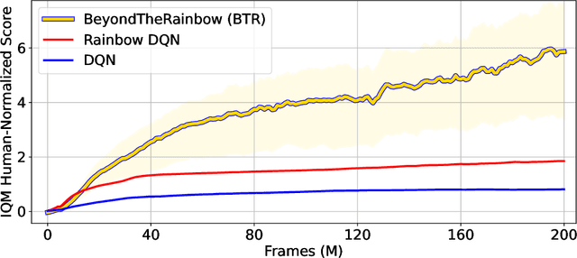 Figure 1 for Beyond The Rainbow: High Performance Deep Reinforcement Learning On A Desktop PC