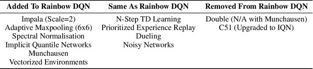 Figure 2 for Beyond The Rainbow: High Performance Deep Reinforcement Learning On A Desktop PC