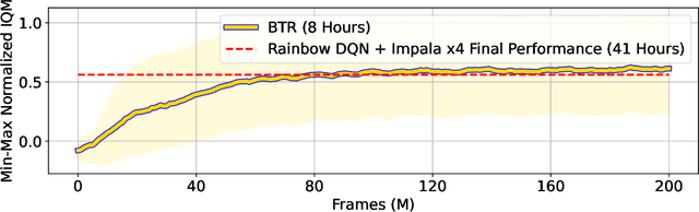 Figure 3 for Beyond The Rainbow: High Performance Deep Reinforcement Learning On A Desktop PC