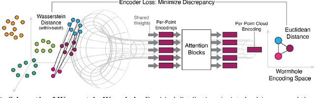 Figure 1 for Wasserstein Wormhole: Scalable Optimal Transport Distance with Transformers