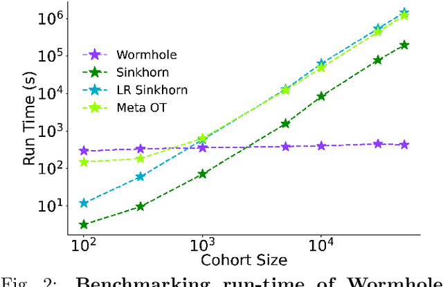 Figure 3 for Wasserstein Wormhole: Scalable Optimal Transport Distance with Transformers