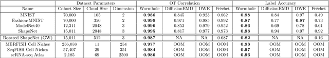 Figure 2 for Wasserstein Wormhole: Scalable Optimal Transport Distance with Transformers