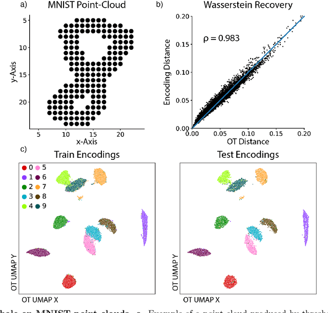 Figure 4 for Wasserstein Wormhole: Scalable Optimal Transport Distance with Transformers