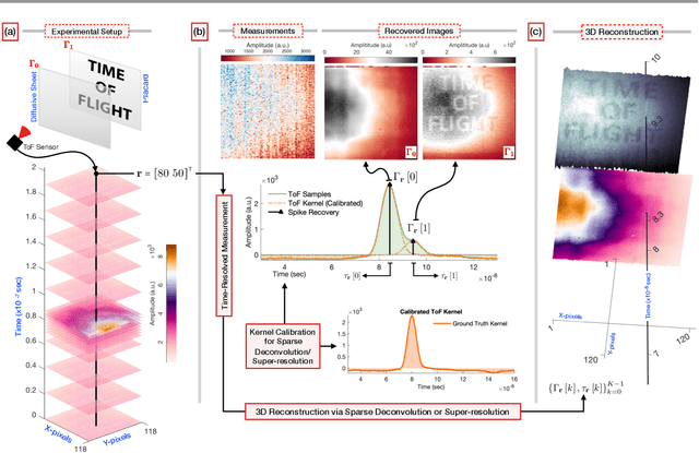 Figure 1 for Blind Time-of-Flight Imaging: Sparse Deconvolution on the Continuum with Unknown Kernels